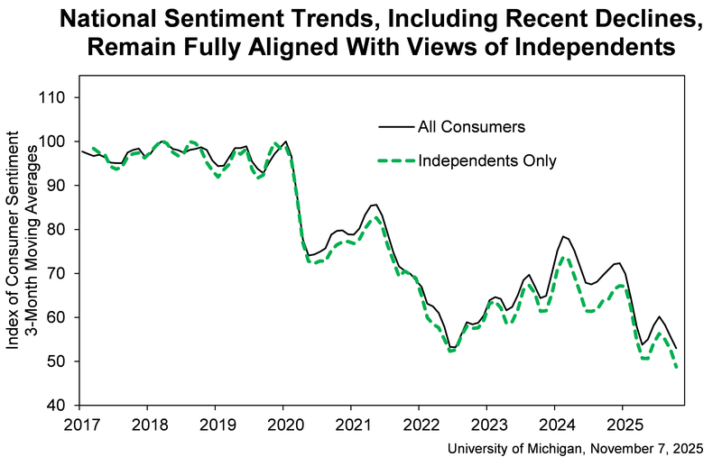 Michigan_ConsumerSentiment