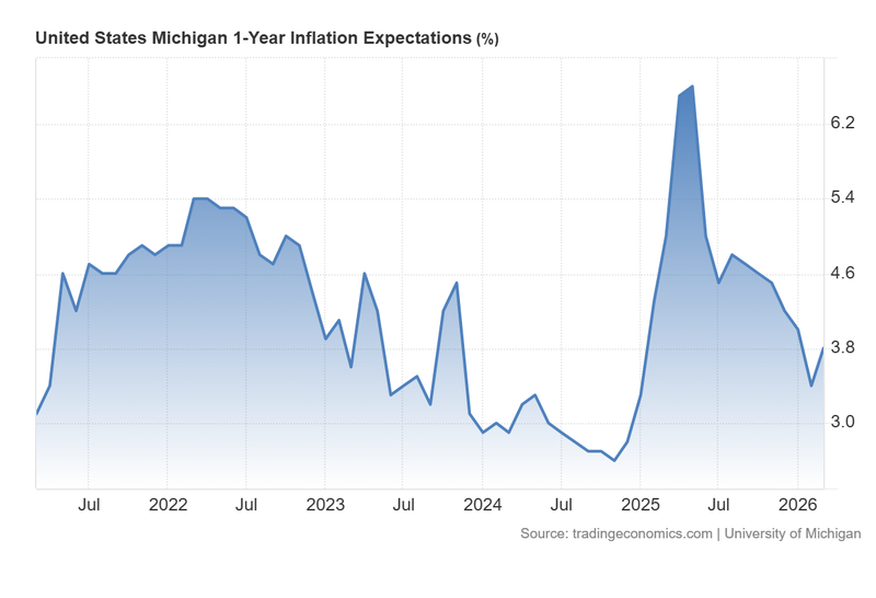 Michigan_Inflation_Expectations_March27