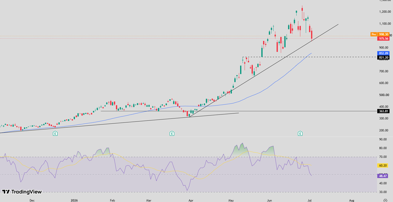 Micron Latest Price