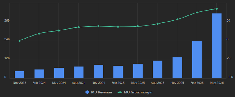 Micron revenue and gross margin