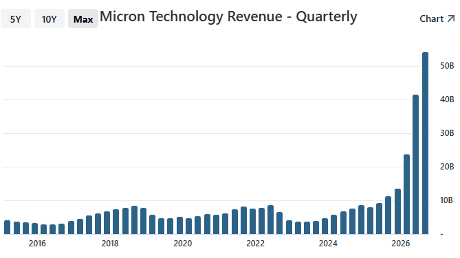 Micron revenue quarterly 52billion