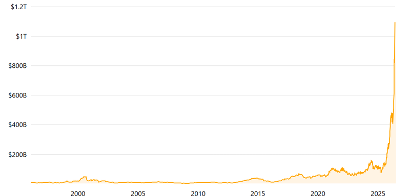 Micron valuation