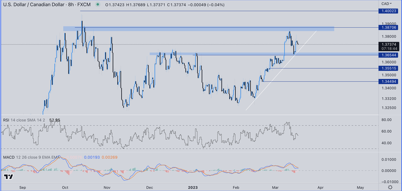 USDCAD-8H