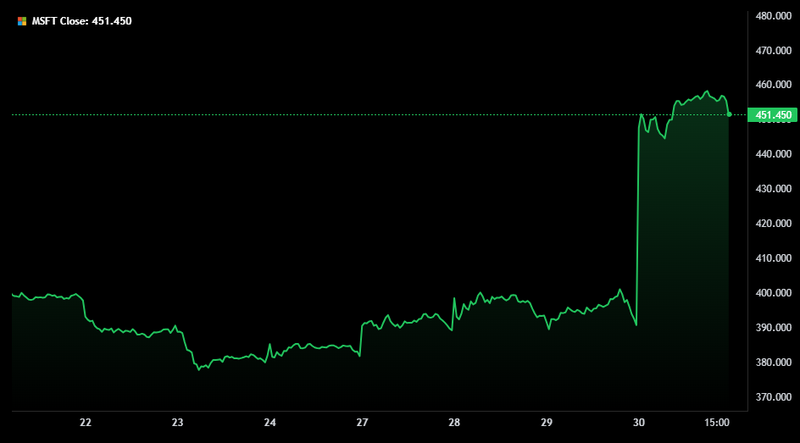Microsoft price now