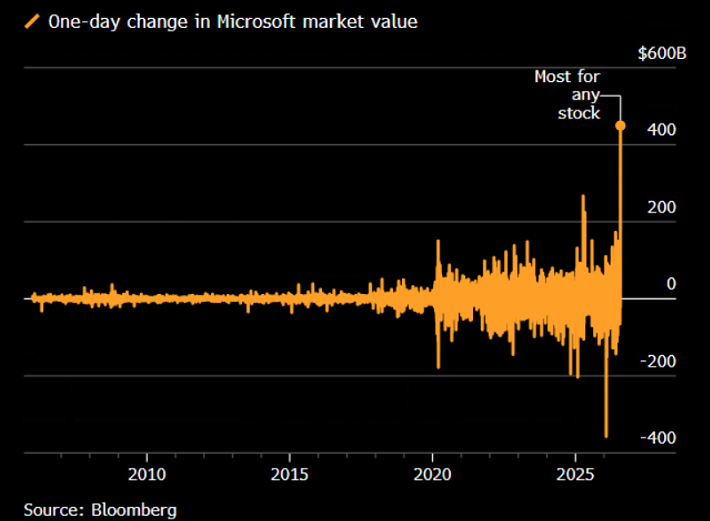 Microsoft sets a new market record