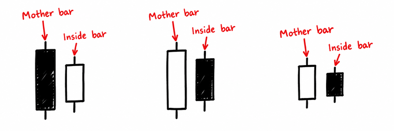 Mother Bar and Inside Bar Examples