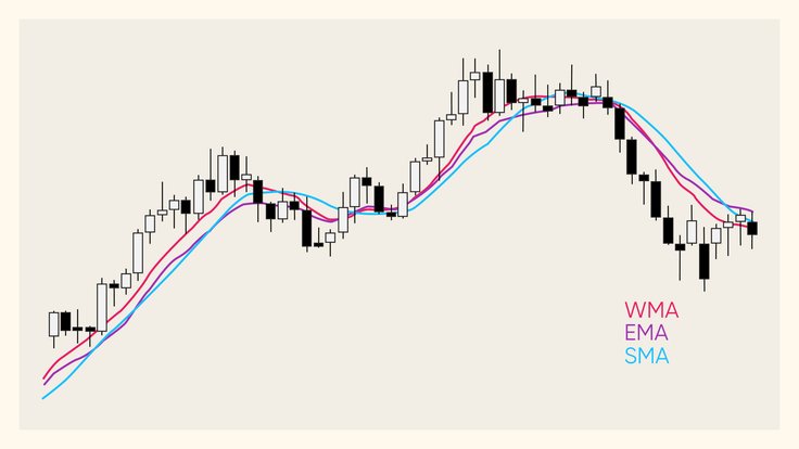 Moving averages