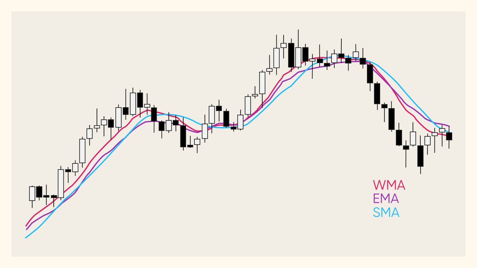 Moving averages