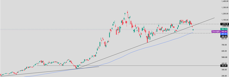 Mu price today - analysis