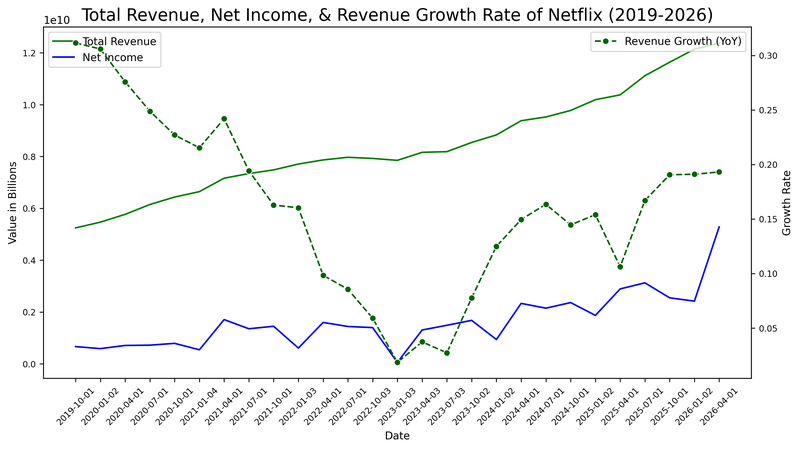 NFLX_Income_July16