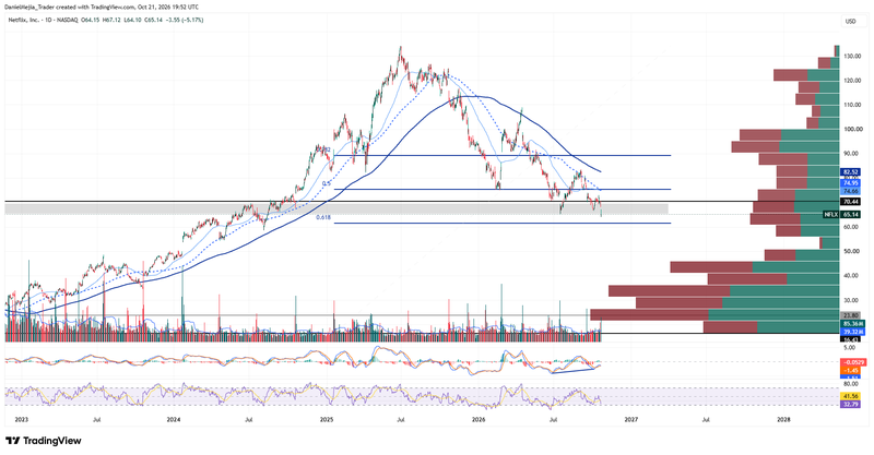 NFLX_Technical_Oct21
