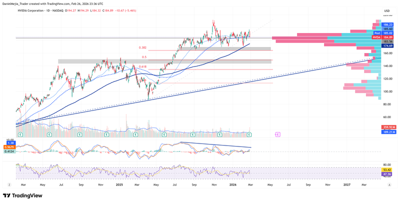 NVDA_Technical_Feb26