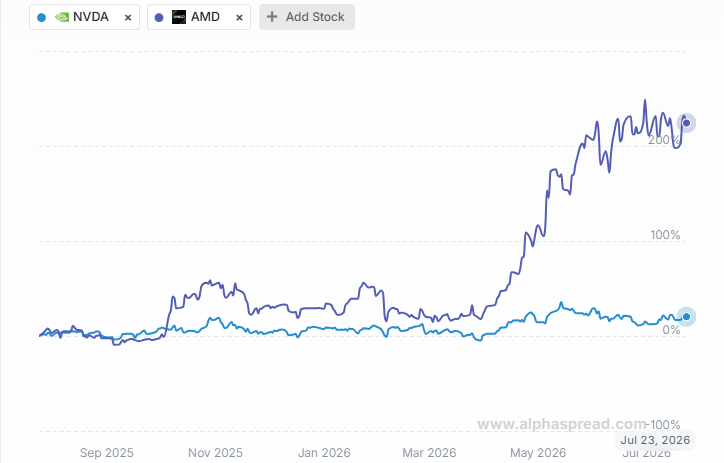 NVDA and Amd return