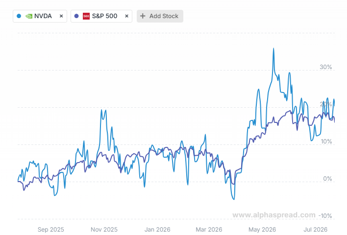 NVDA and Sp500 return