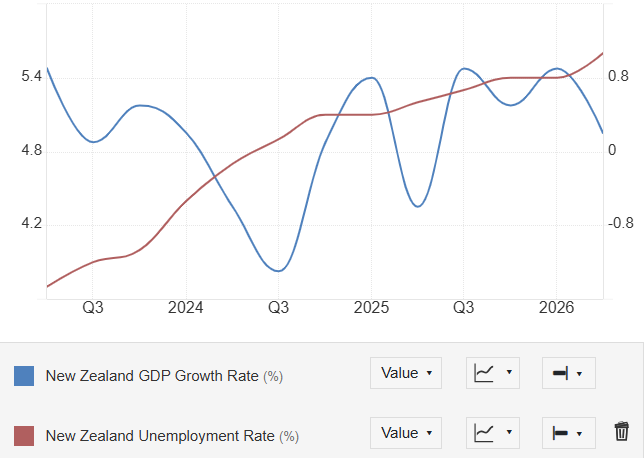 NZD GDP and Unemployment rate