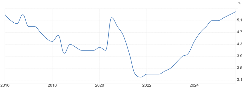 NZD UNemployment rate