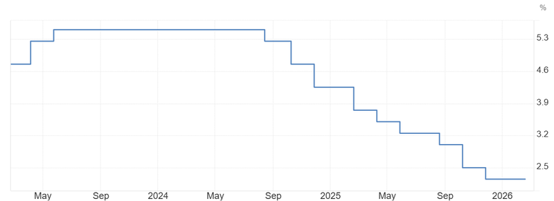 NZD interest rate