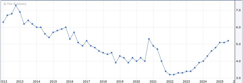 NZD unemployment rate