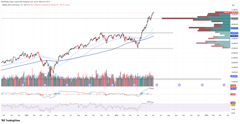 Nasdaq_Technical_June1