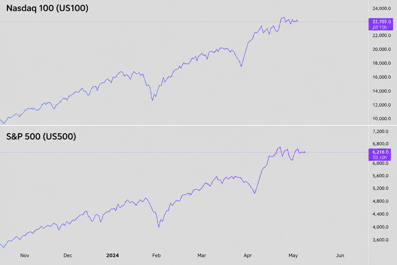 Nasdaq and the S&P 500