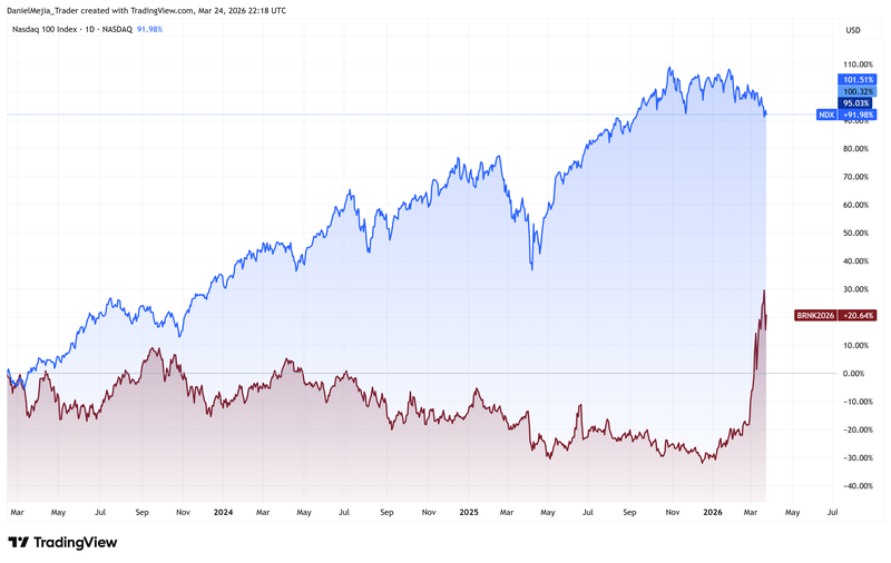 Nasdaq_vs_Brent_March24