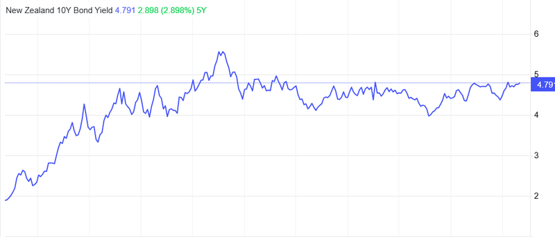 New Zealand 10Y Bond Yield