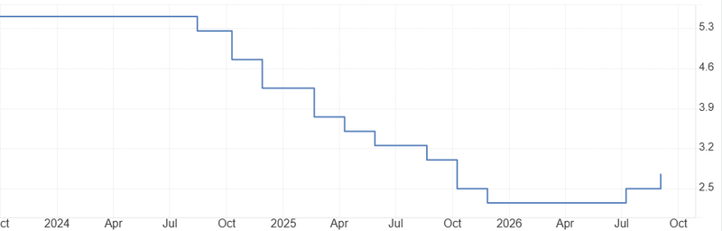 New Zealand Interest Rate