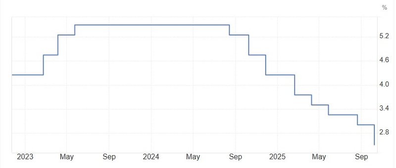 New Zealand interest rate