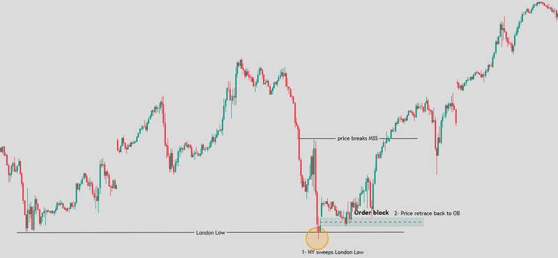 Trade NY killzone