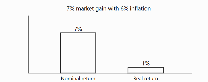 Nominal returns vs. real returns