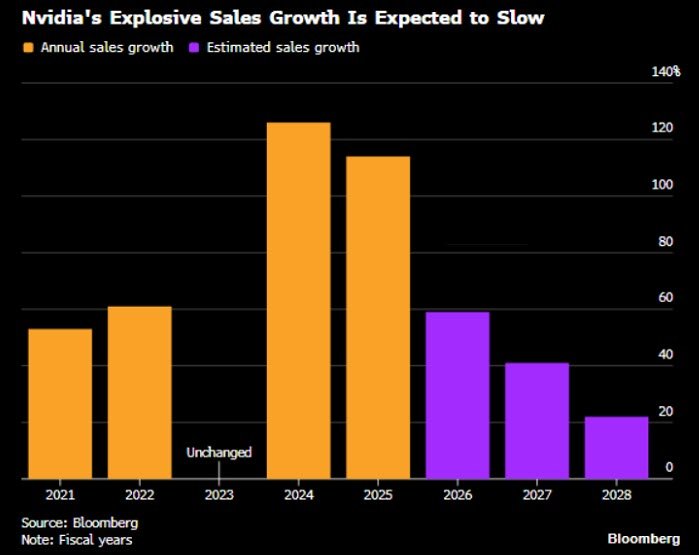 Nvidia sales growth