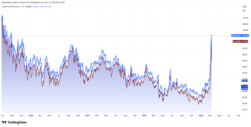 OilPrices_Peaks_March12