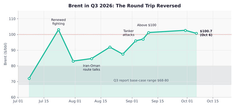 Oil - Q4 Outlook 2026 - Graph 1