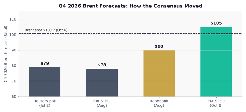 Oil - Q4 Outlook 2026 - Graph 3