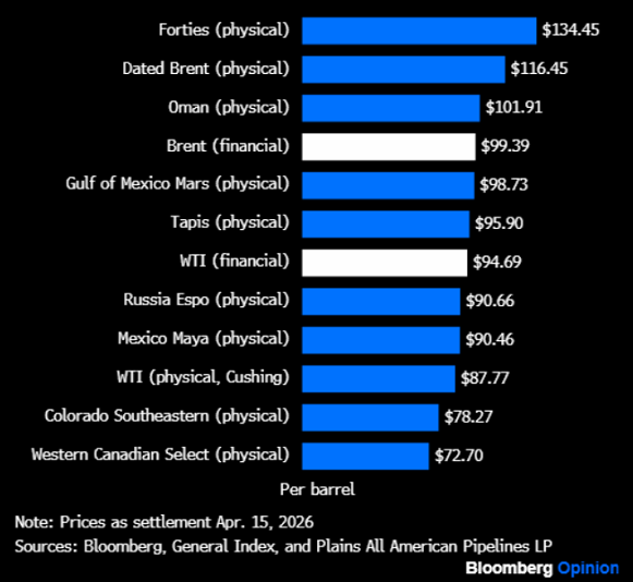 Oil prices