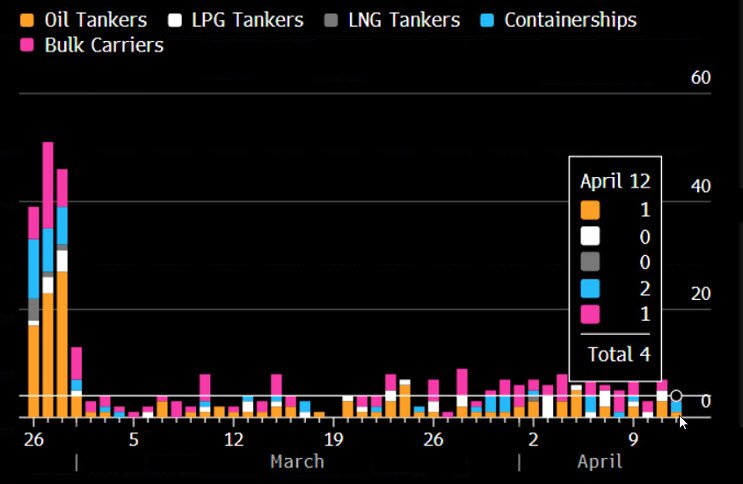 Oil tankers and Hormuz blockade