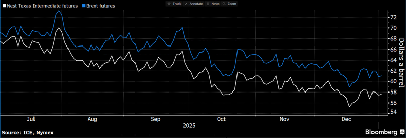 Oil trades in narrow range