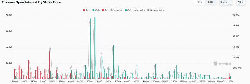 Options Open Interest By Strike Price
