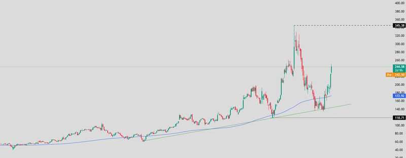 Oracle price today