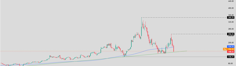 Oracle today price