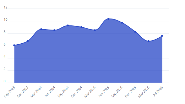 PE ratio Meta