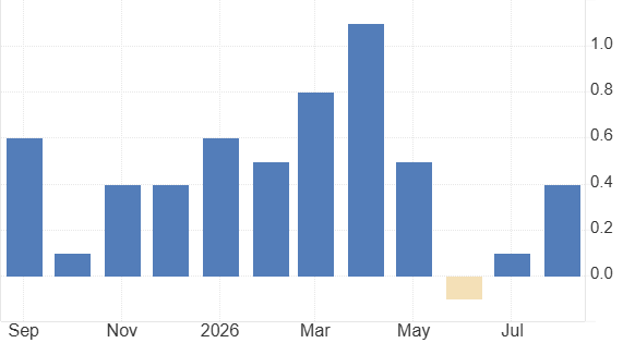 PPI US Data