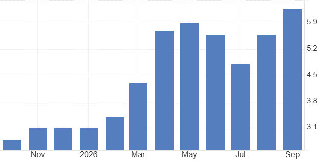 PPI data october