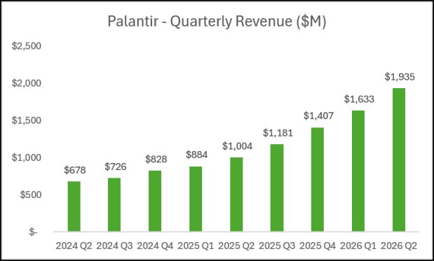 Palantir Revenue