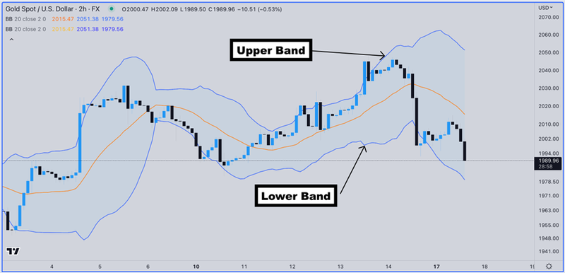 Bollinger Bands indicator