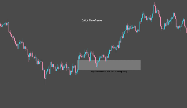 Higher-timeframe FVGs