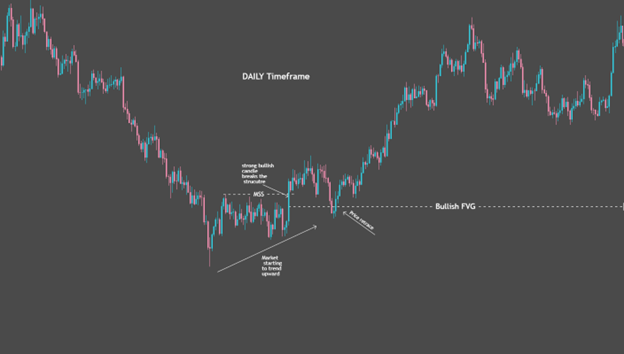 Bullish FVG scenario