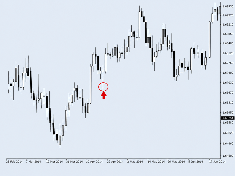 Pin Bar pattern