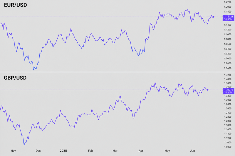 Positive correlated markets