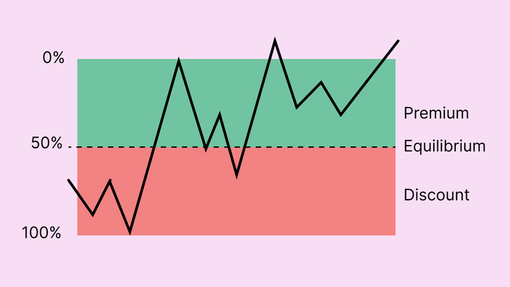 Discount & premium zones in ICT trading